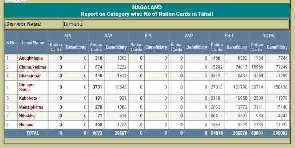 Nagaland Ration Card List